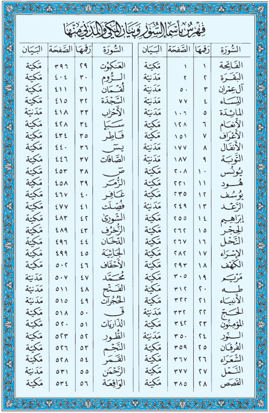 Коран Мединский мусхаф указатель страниц