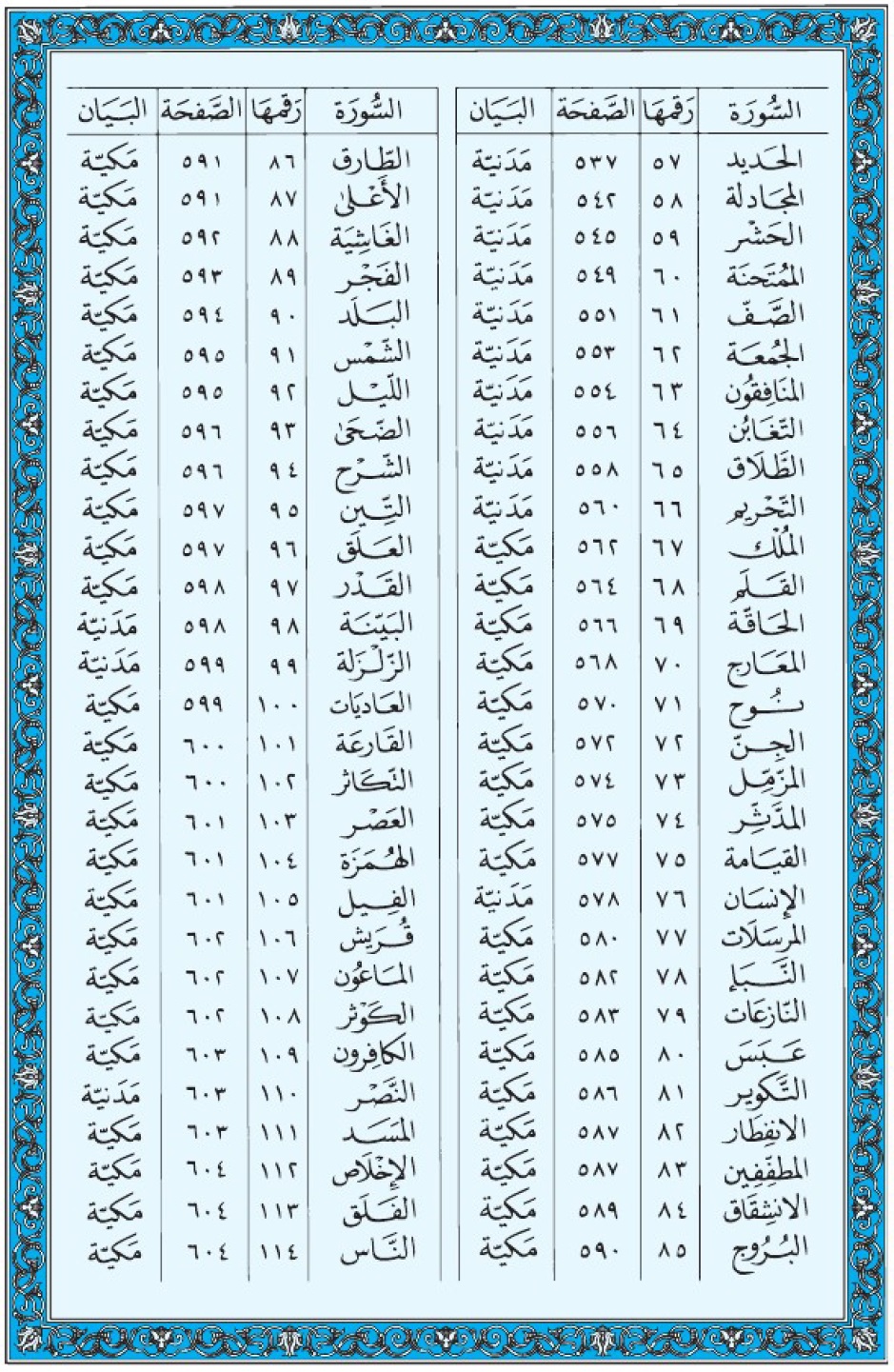 Коран Мединский мусхаф, оглавление и содержание